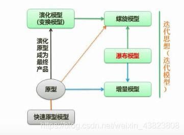 軟件設計師第七章系統開發基礎 軟件工程結構化開發考點總結