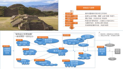 軟件系統架構設計與技術管理 構建高質量軟件設計與開發的基石