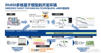 更新基于模型的開發環境，瑞薩電子簡化多核汽車微控制器軟件開發